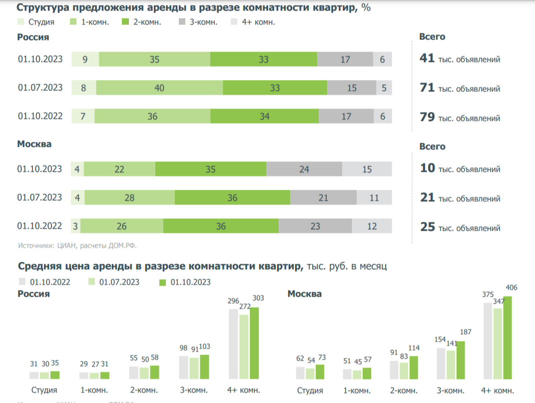 Рынок аренды москва 2024