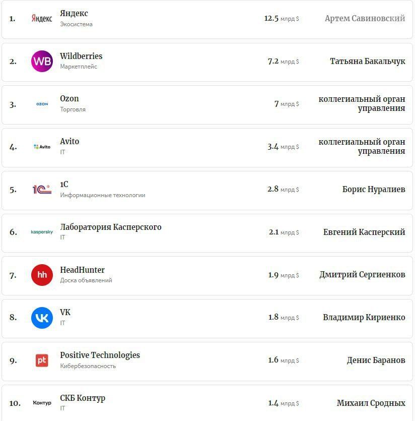 Forbes составил рейтинг самых дорогих российских IT-компаний