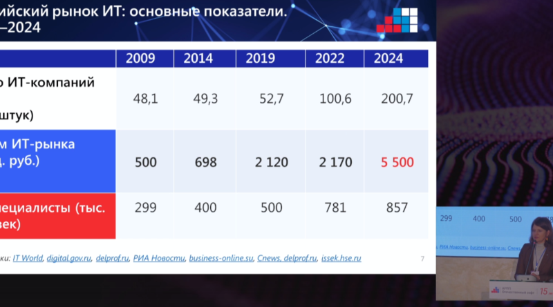 Объем российского ИТ-рынка составил более 5 трлн рублей по итогам 2023 года