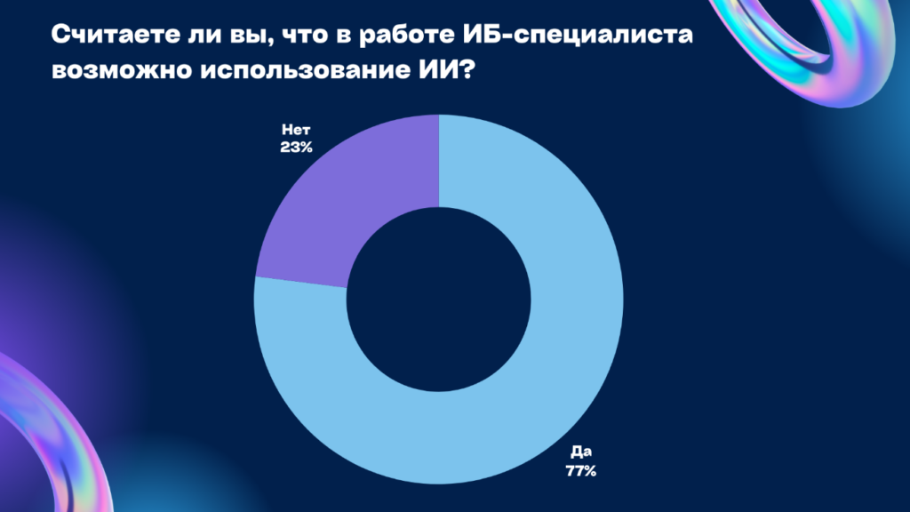 77% российских ИБ-специалистов согласны использовать в работе возможности ИИ