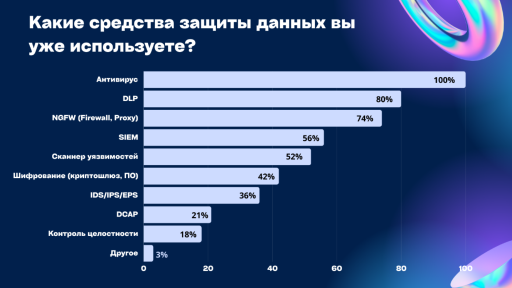 77% российских ИБ-специалистов согласны использовать в работе возможности ИИ