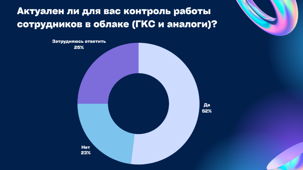 77% российских ИБ-специалистов согласны использовать в работе возможности ИИ