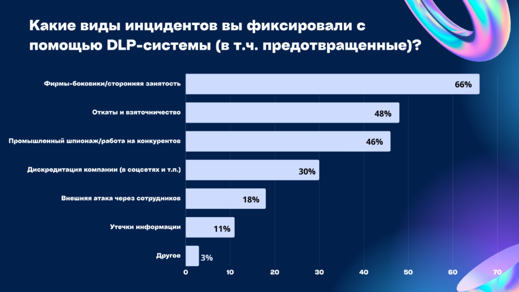 77% российских ИБ-специалистов согласны использовать в работе возможности ИИ