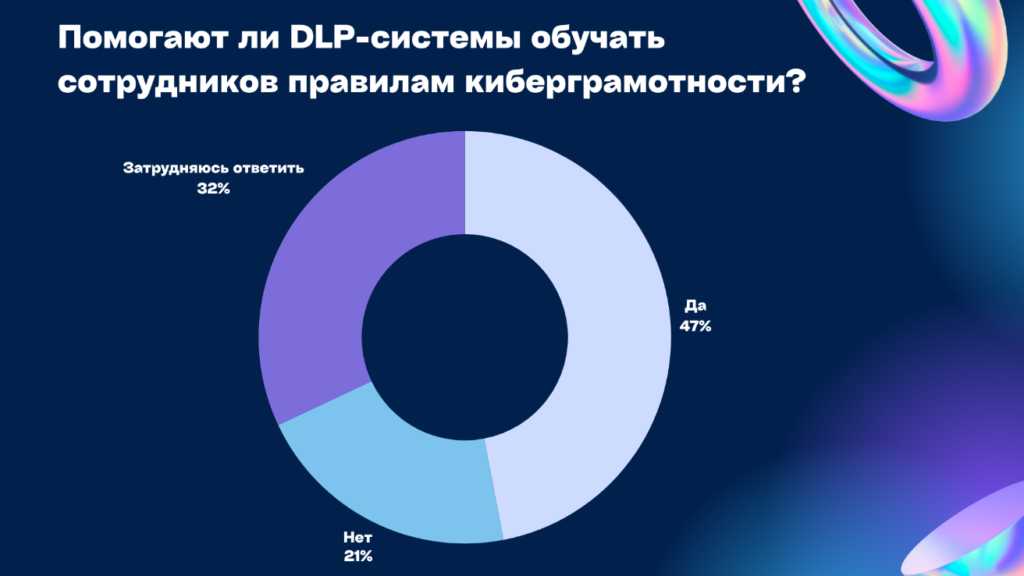 77% российских ИБ-специалистов согласны использовать в работе возможности ИИ