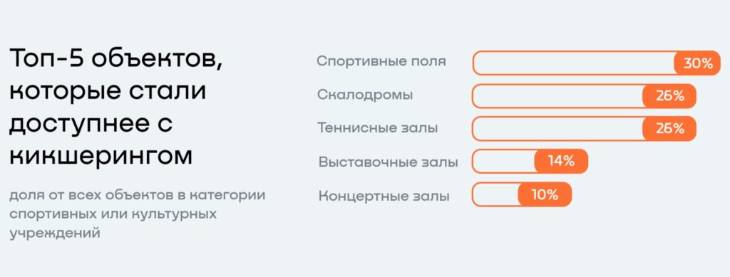 В Москве электросамокаты повышают доступность спортивных и культурных учреждений до 40%