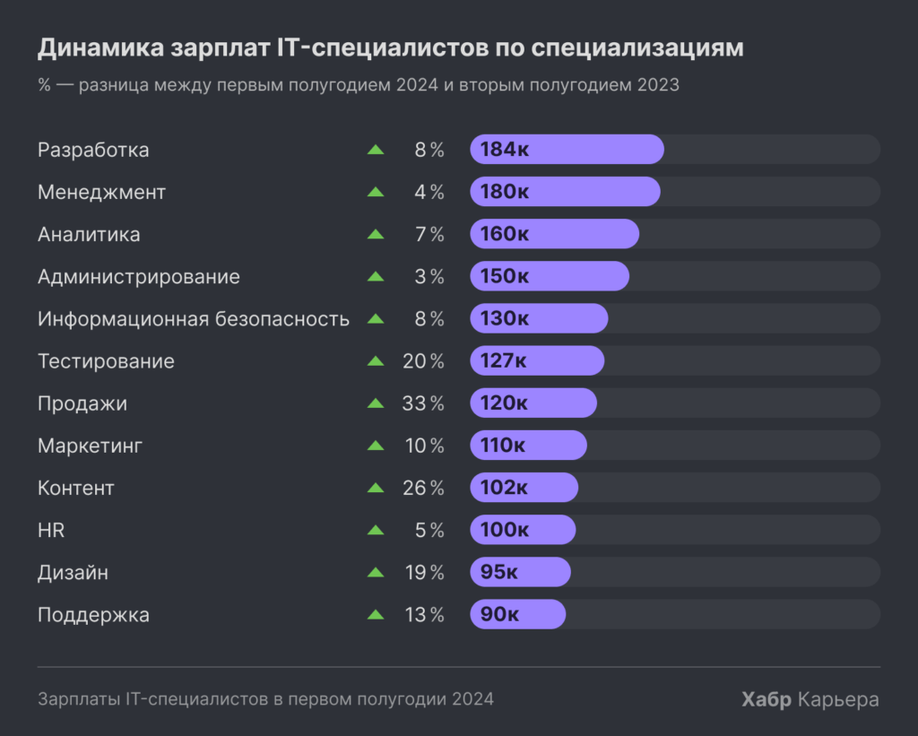 Зарплаты программистов в 2024 продолжили расти относительно прошлого года