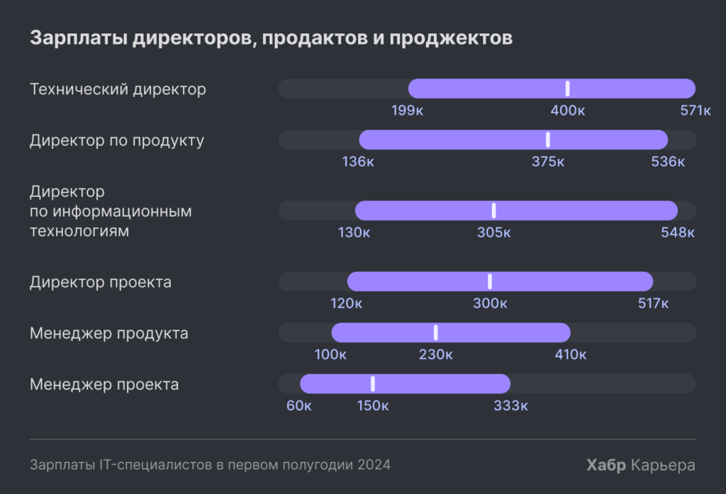 Зарплаты программистов в 2024 продолжили расти относительно прошлого года