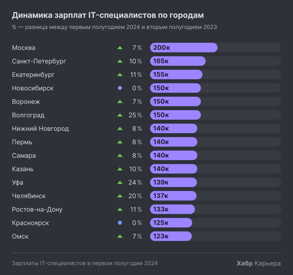 Зарплаты программистов в 2024 продолжили расти относительно прошлого года