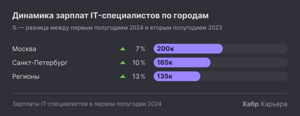 Зарплаты программистов в 2024 продолжили расти относительно прошлого года