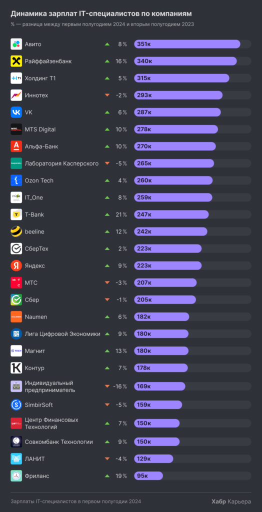 Зарплаты программистов в 2024 продолжили расти относительно прошлого года