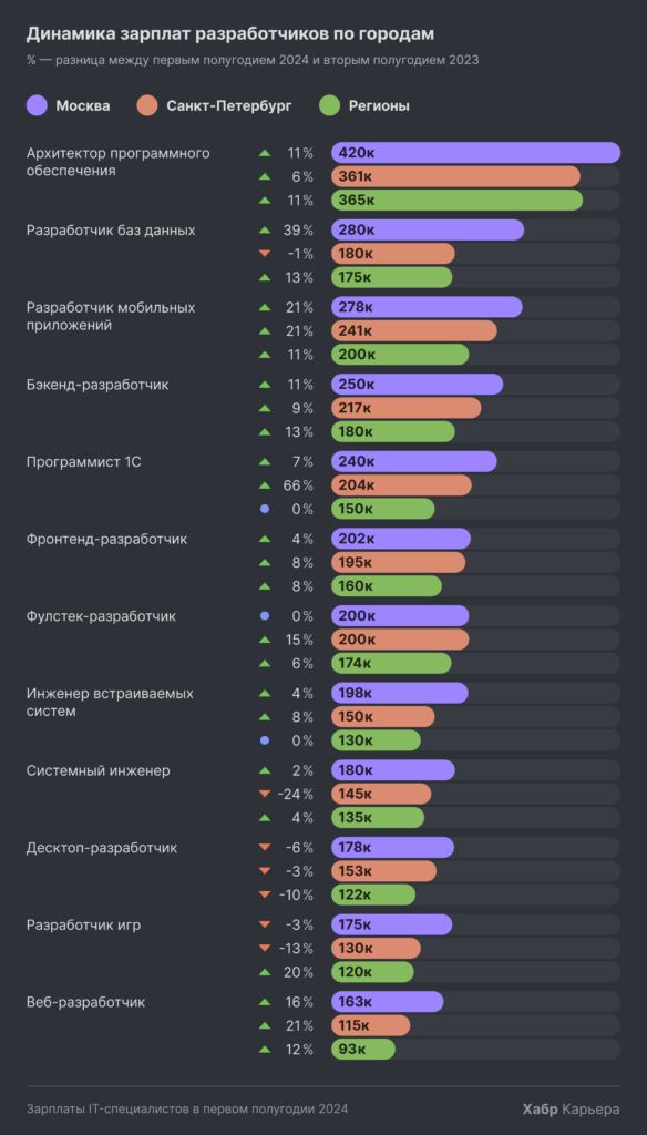 Зарплаты программистов в 2024 продолжили расти относительно прошлого года