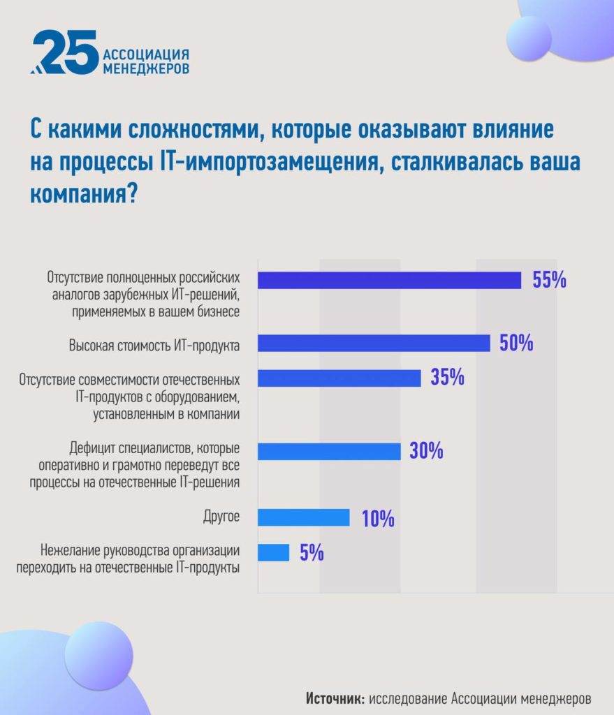 Большинство директоров не видят сложностей при переходе на российское ПО