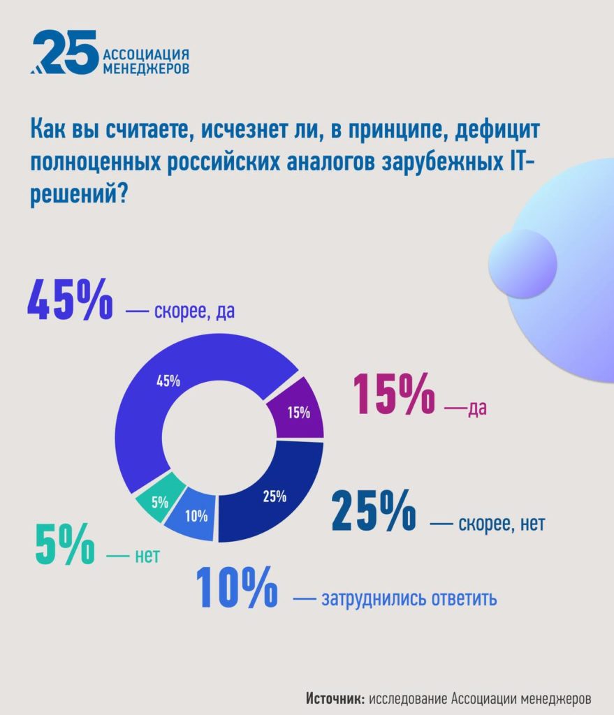 Большинство директоров не видят сложностей при переходе на российское ПО