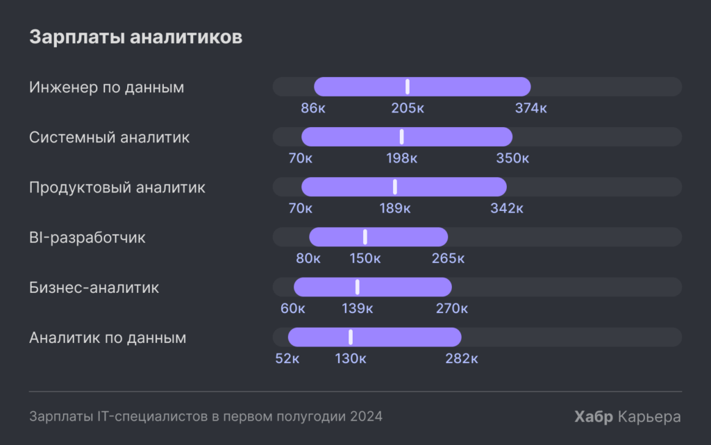 Зарплаты программистов в 2024 продолжили расти относительно прошлого года