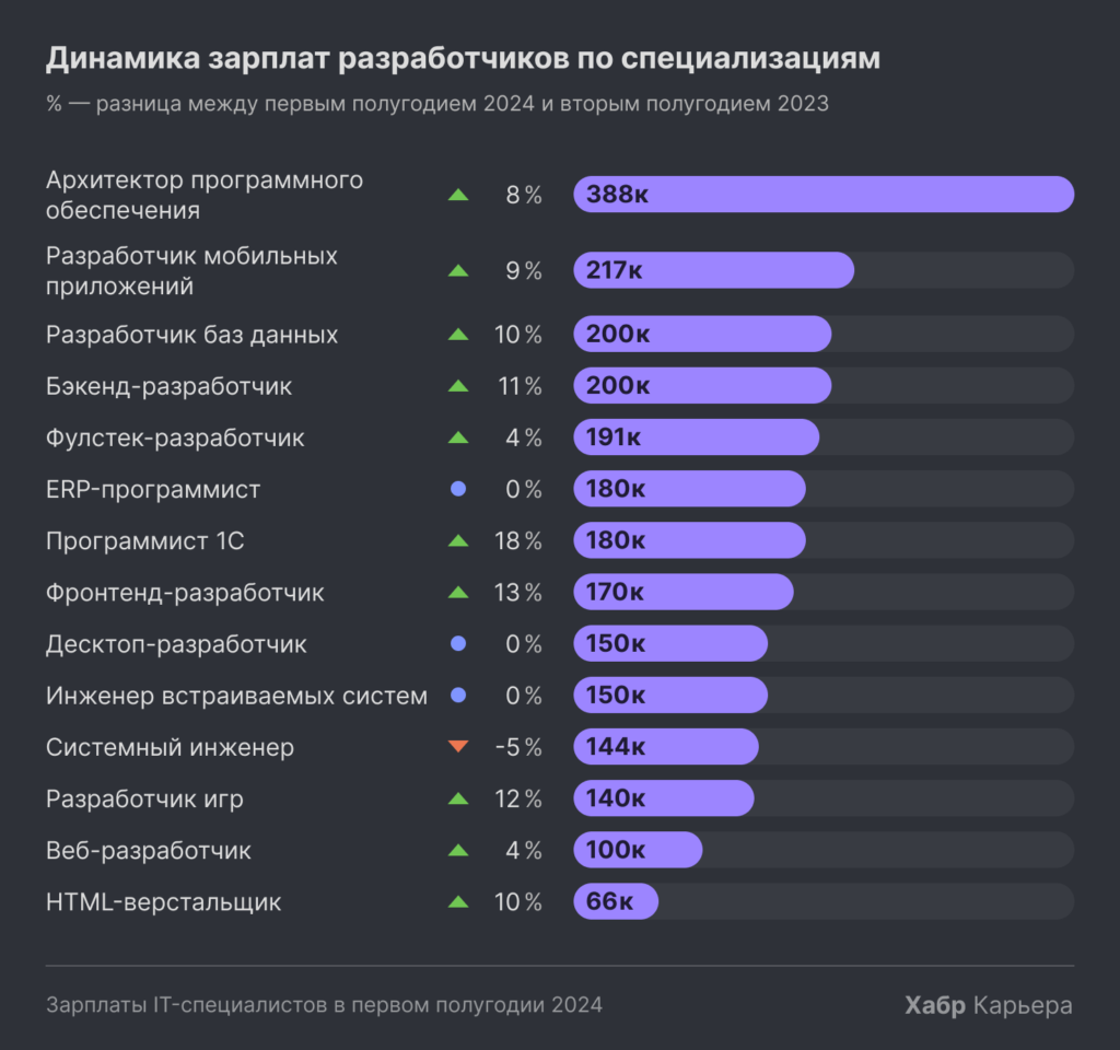 Зарплаты программистов в 2024 продолжили расти относительно прошлого года