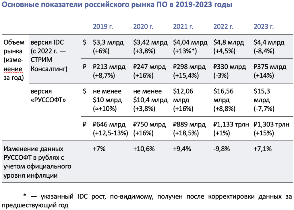 Российский рынок ПО достиг почти 1,5 трлн рублей