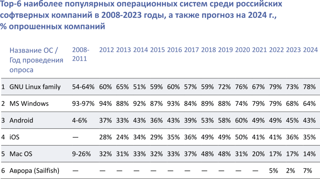 РУССОФТ: Компании неохотно отказываются от иностранных ИТ-решений