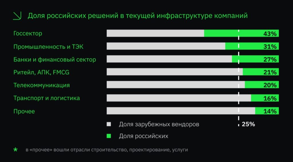 Промышленный сектор и ТЭК стали лидерами по импортозамещению ИТ-инфраструктуры