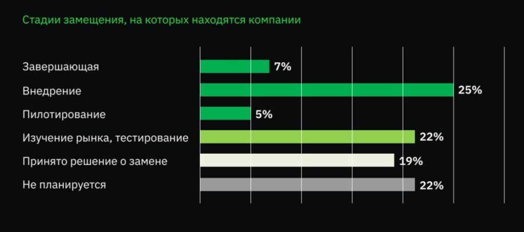 Промышленный сектор и ТЭК стали лидерами по импортозамещению ИТ-инфраструктуры