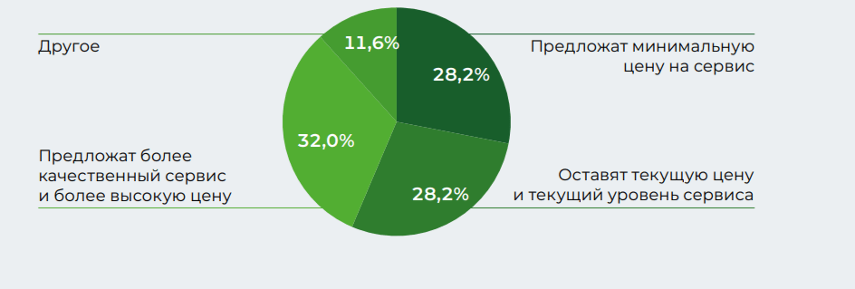 Все чаще компании меняют ИТ-интегратора из-за плохой сервисной поддержки