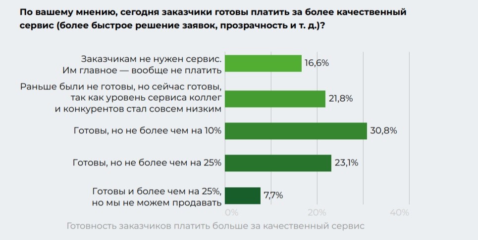 Все чаще компании меняют ИТ-интегратора из-за плохой сервисной поддержки