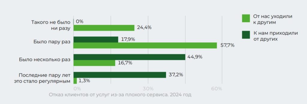 Все чаще компании меняют ИТ-интегратора из-за плохой сервисной поддержки