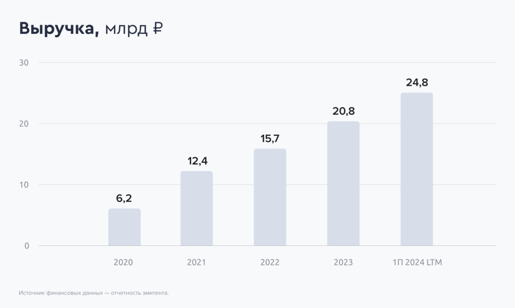 ПАО «Каршеринг Руссия» закрыл книгу заявок на облигации