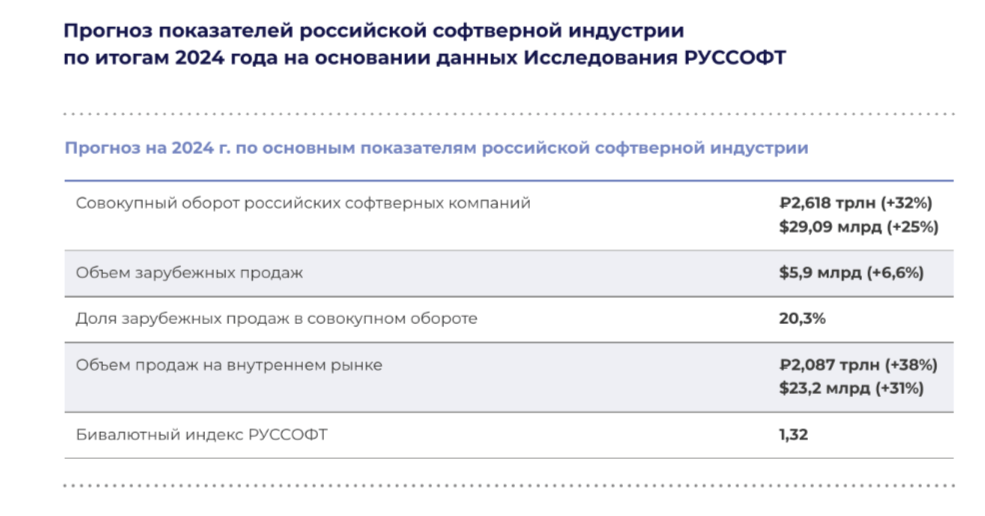 Оборот российских софтверных компаний вырастет на треть по итогам года