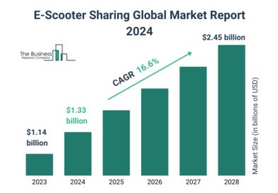 Мировой рынок шеринговых электросамокатов будет расти до 2028 года