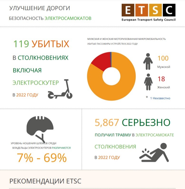 Обзор европейских практик регулирования электросамокатов