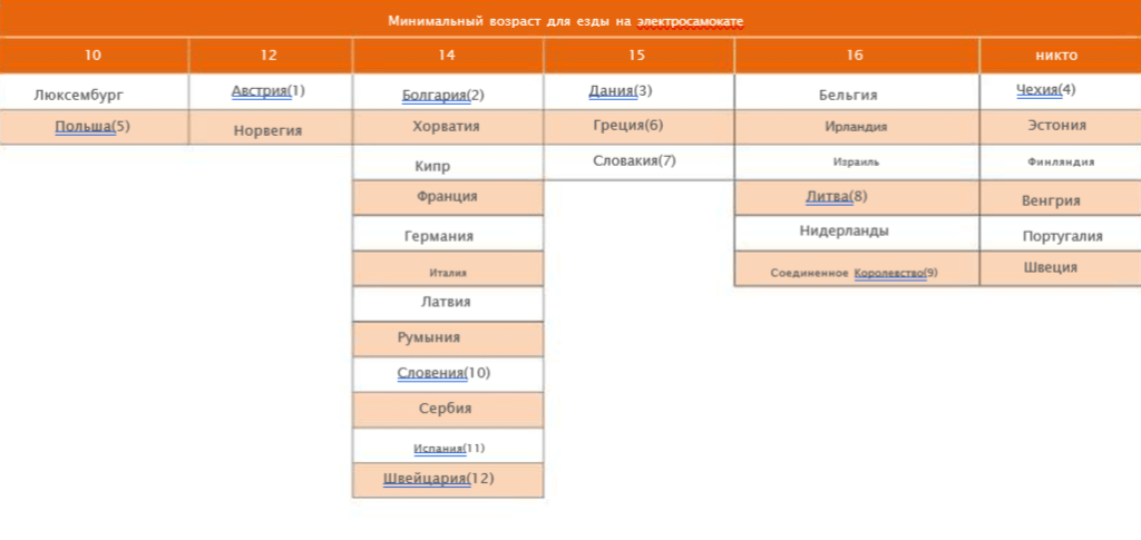 Обзор европейских практик регулирования электросамокатов