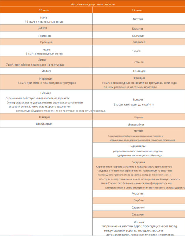 Обзор европейских практик регулирования электросамокатов
